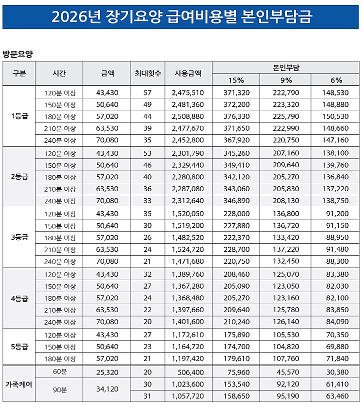 2026년 장기요양 급여비용별 본인부담금
